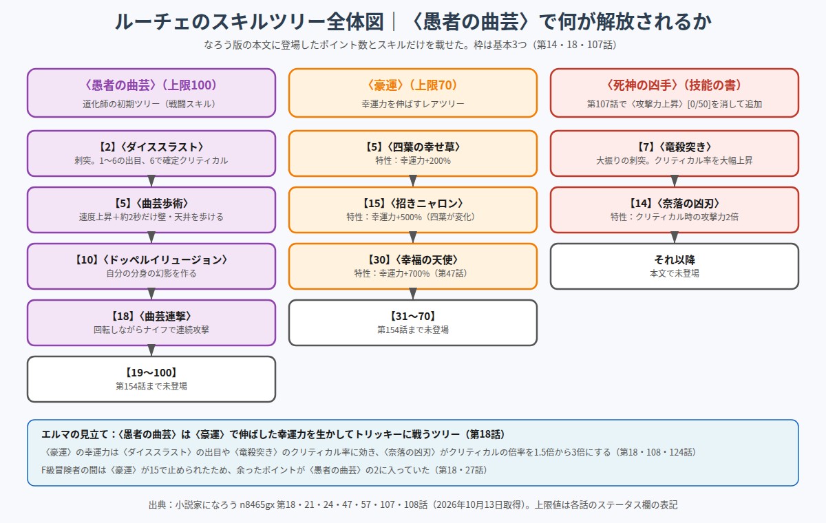 ルーチェのスキルツリー愚者の曲芸・豪運・死神の凶手で解放されるスキルの図