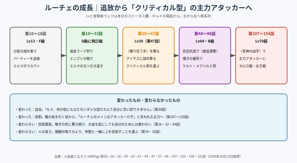 ルーチェが追放からクリティカル型の主力アタッカーへ成長するまでの年表