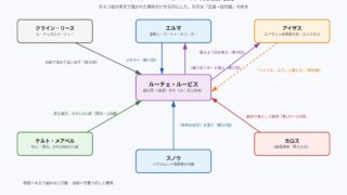 ルーチェ・ルービスの人物相関図