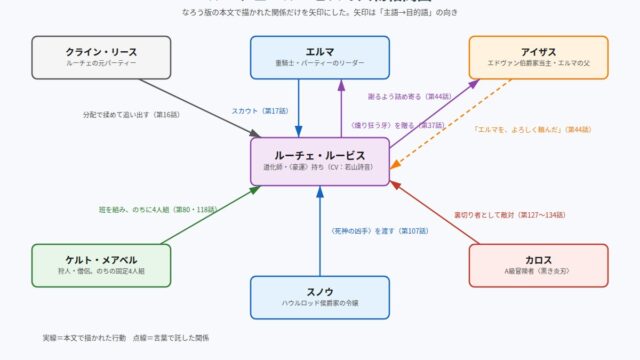 ルーチェ・ルービスの人物相関図