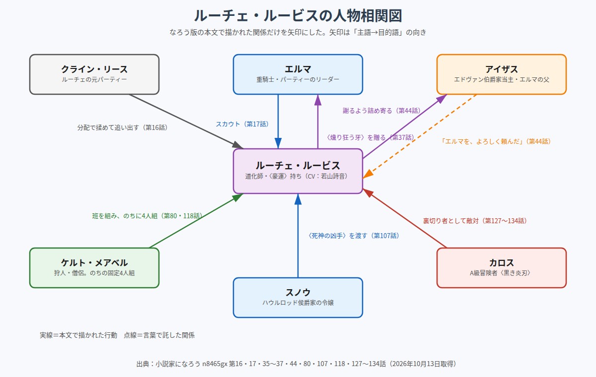 ルーチェ・ルービスとエルマ、クライン、アイザス、ケルト、メアベル、スノウ、カロスの人物相関図