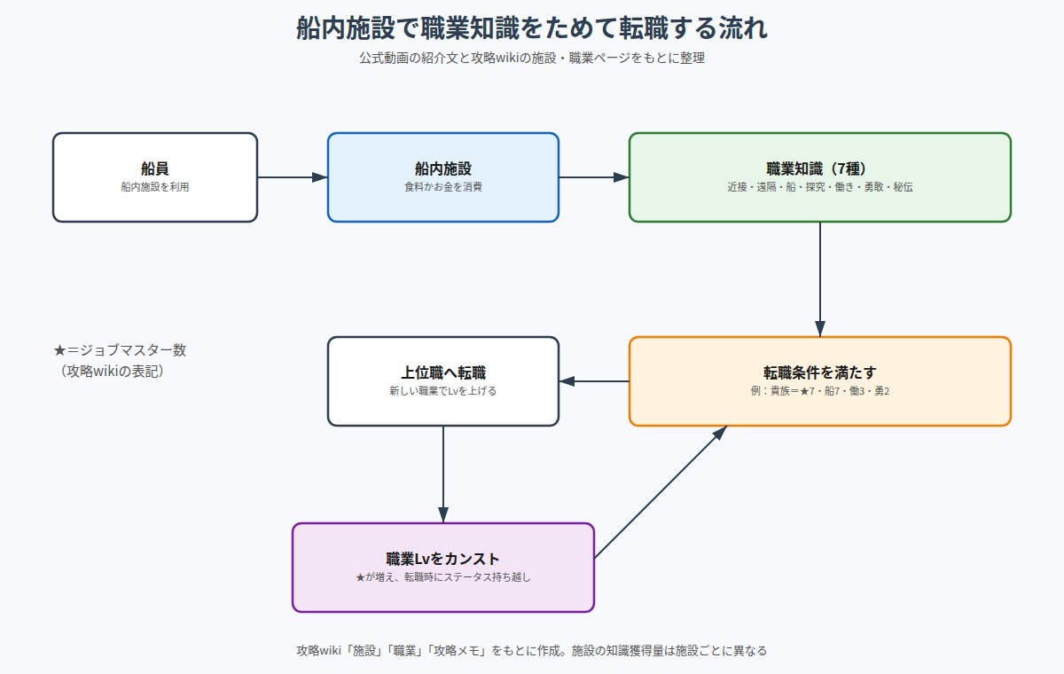 船内施設で職業知識をためて転職する流れの図