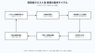 飛空艇クエスト島 の図解