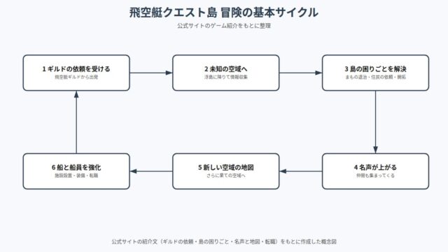 飛空艇クエスト島 の図解