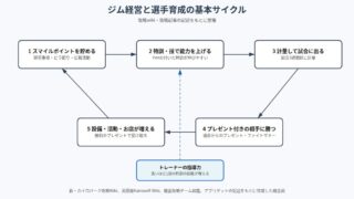 風雲☆ボクシング物語 の図解