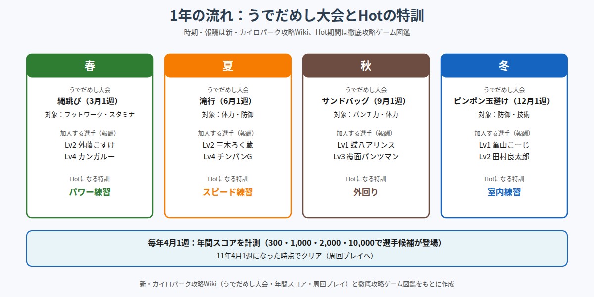 うでだめし大会とHotの特訓の1年の流れの図