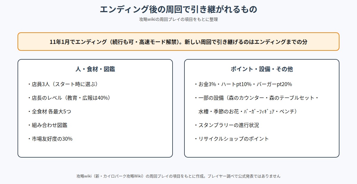 周回で引き継がれるものの図