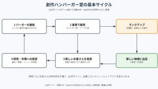 創作ハンバーガー堂 の図解