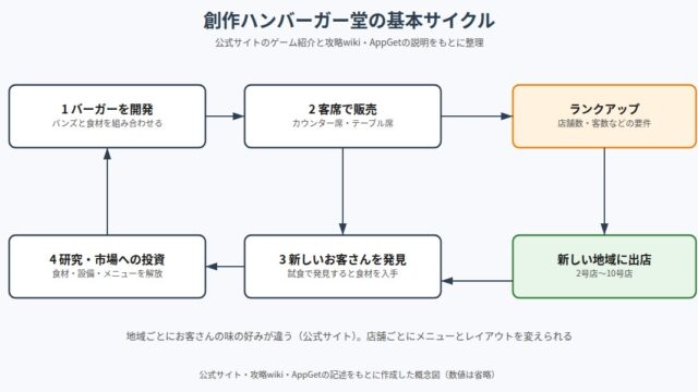創作ハンバーガー堂 の図解
