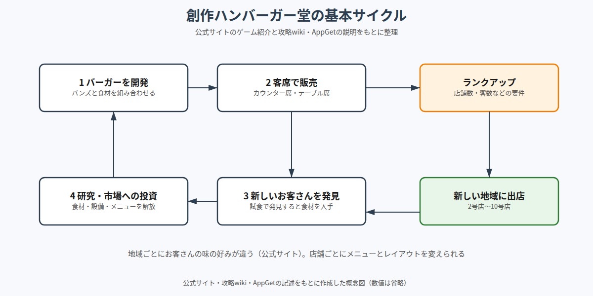 創作ハンバーガー堂 の図解