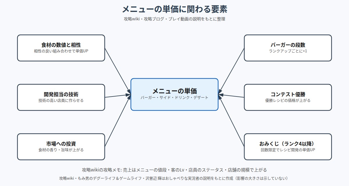 メニューの単価に関わる要素の図