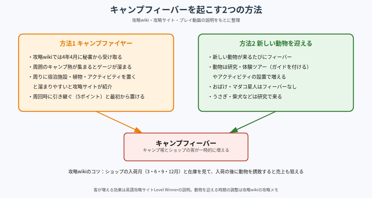 キャンプフィーバーを起こす2つの方法の図