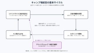 森林キャンプが丘 の図解