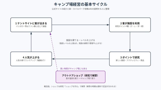 森林キャンプが丘 の図解