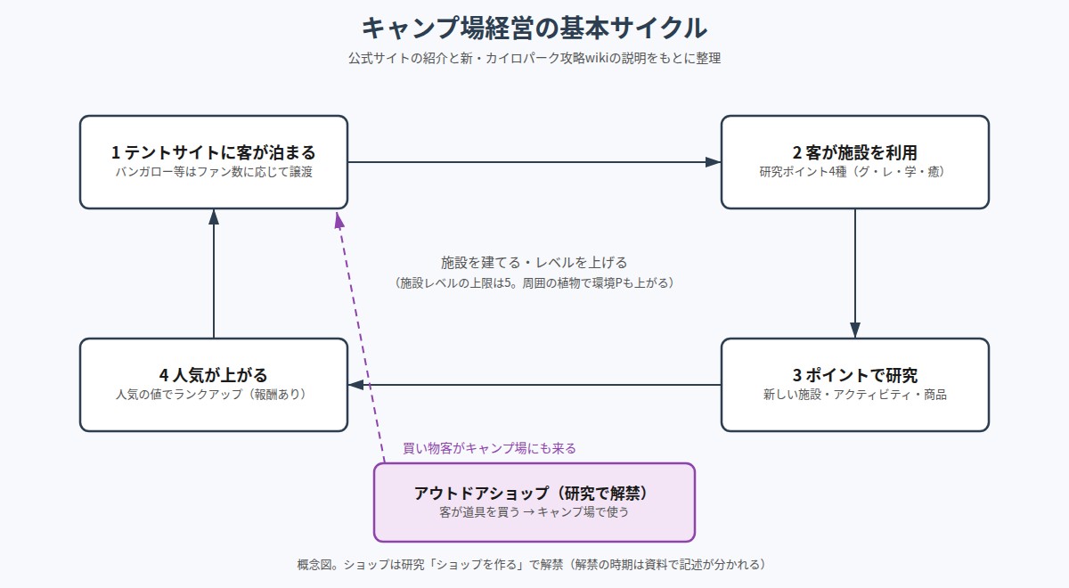 森林キャンプが丘 の図解