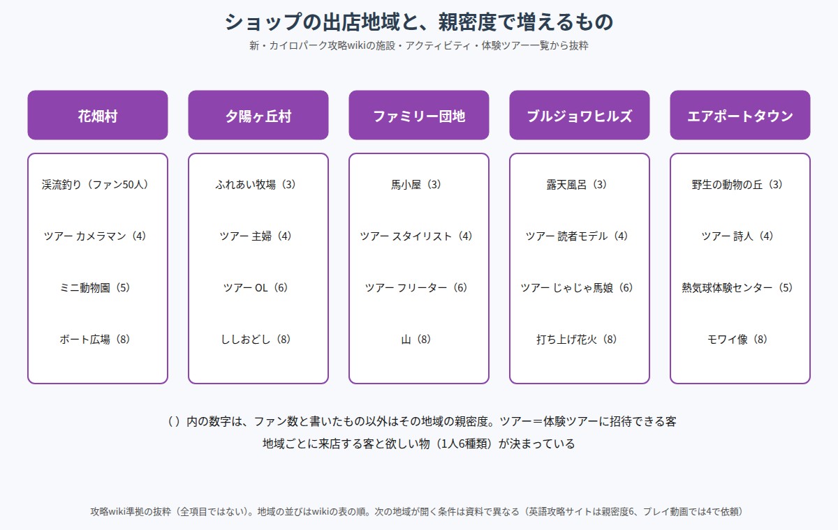 ショップの出店地域と親密度で解放されるものの図