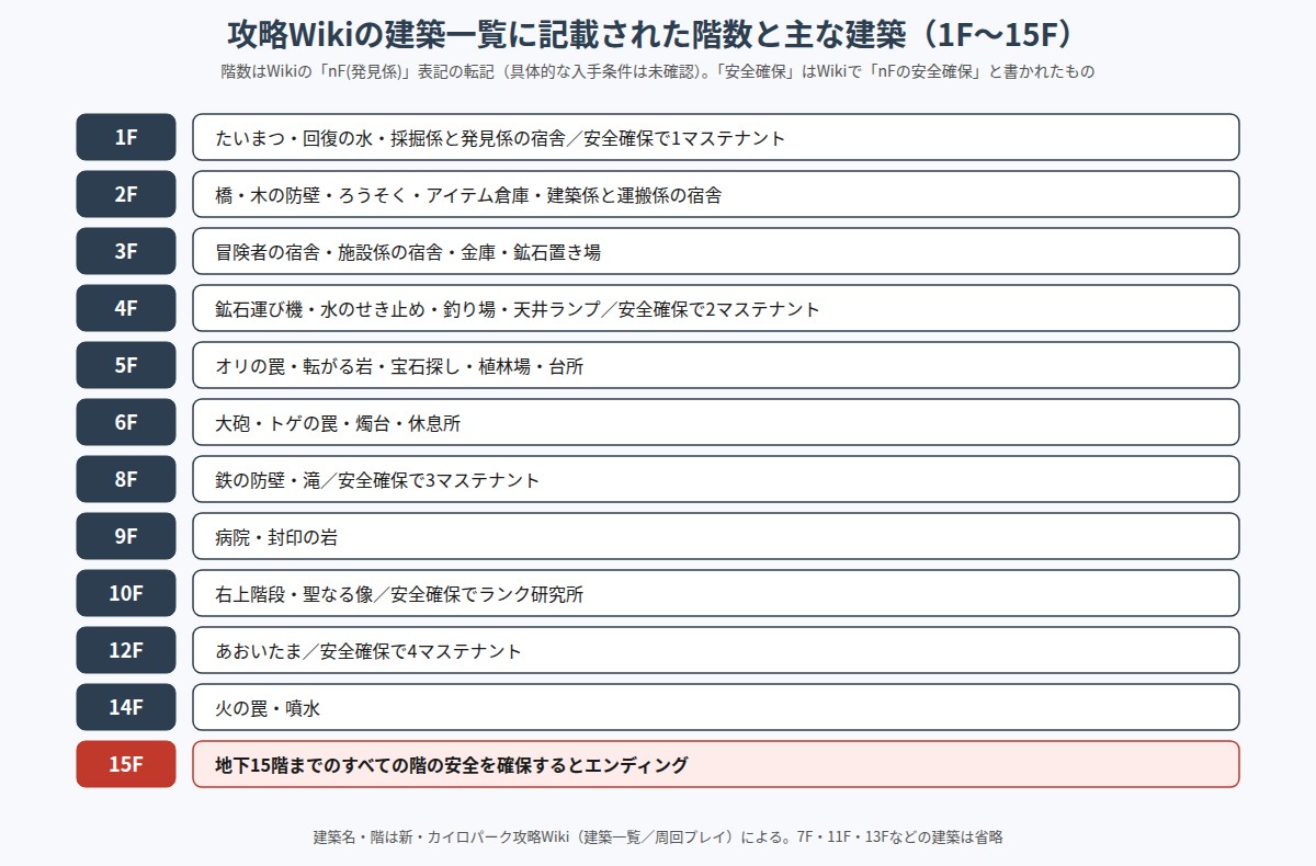 洞窟ぼうけん団の主な建築と攻略Wikiに記載された階数の一覧図