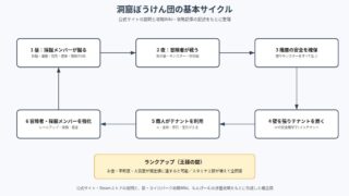洞窟ぼうけん団 の図解
