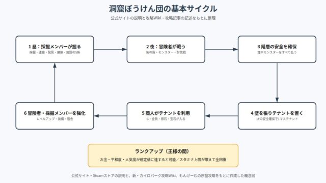 洞窟ぼうけん団 の図解
