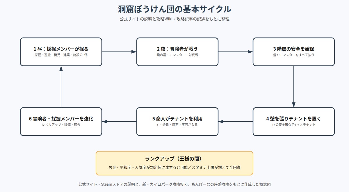 洞窟ぼうけん団 の図解