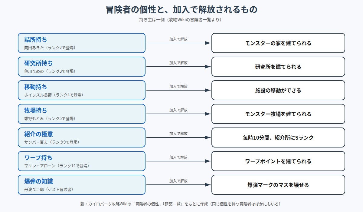 冒険者の個性と加入で解放される施設の関係図