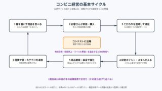 開店コンビニ日記 の図解