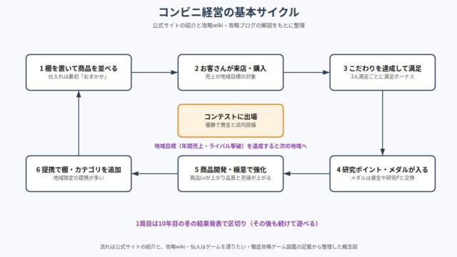 開店コンビニ日記 の図解