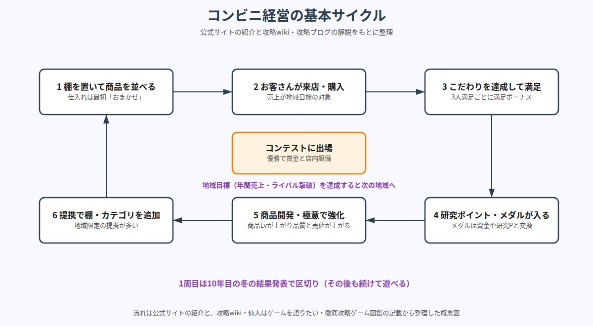 開店コンビニ日記 の図解