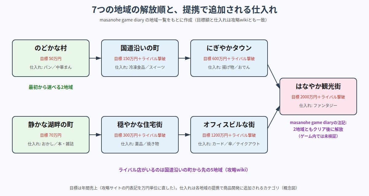 開店コンビニ日記の7つの地域の解放順の図