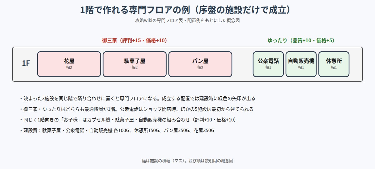 開店デパート日記2の1階で作れる専門フロア御三家とゆったりの配置例の図