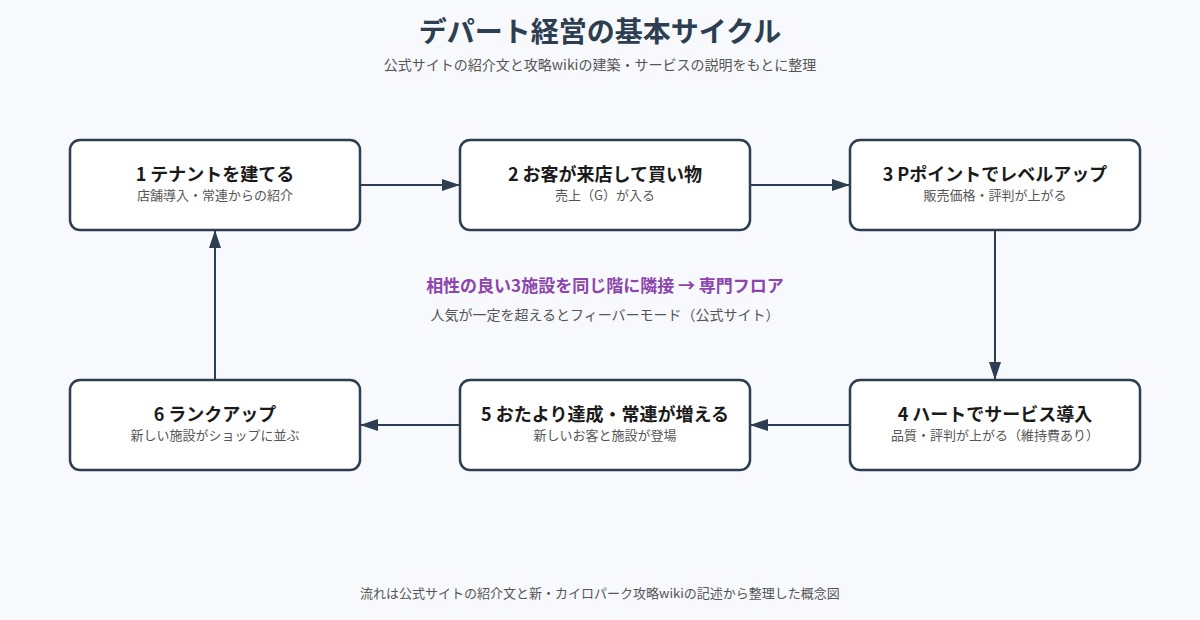 開店デパート日記2のデパート経営の基本サイクルの図