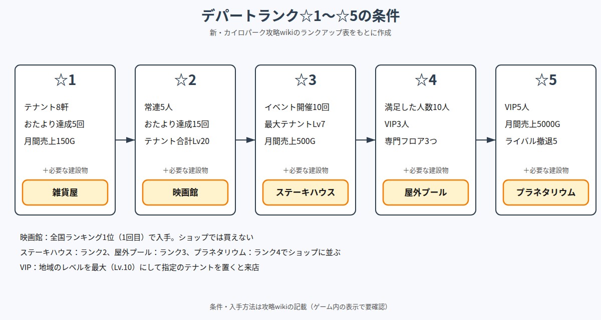 開店デパート日記2 の図解