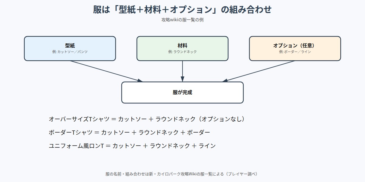 服が型紙・材料・オプションの組み合わせでできる仕組みの図