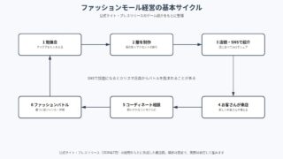 ファッションモール物語 の図解