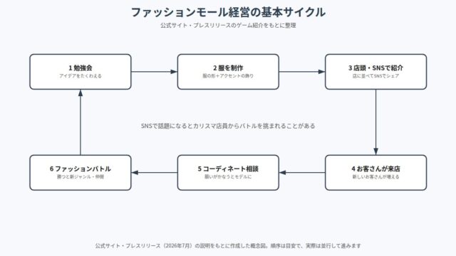 ファッションモール物語 の図解