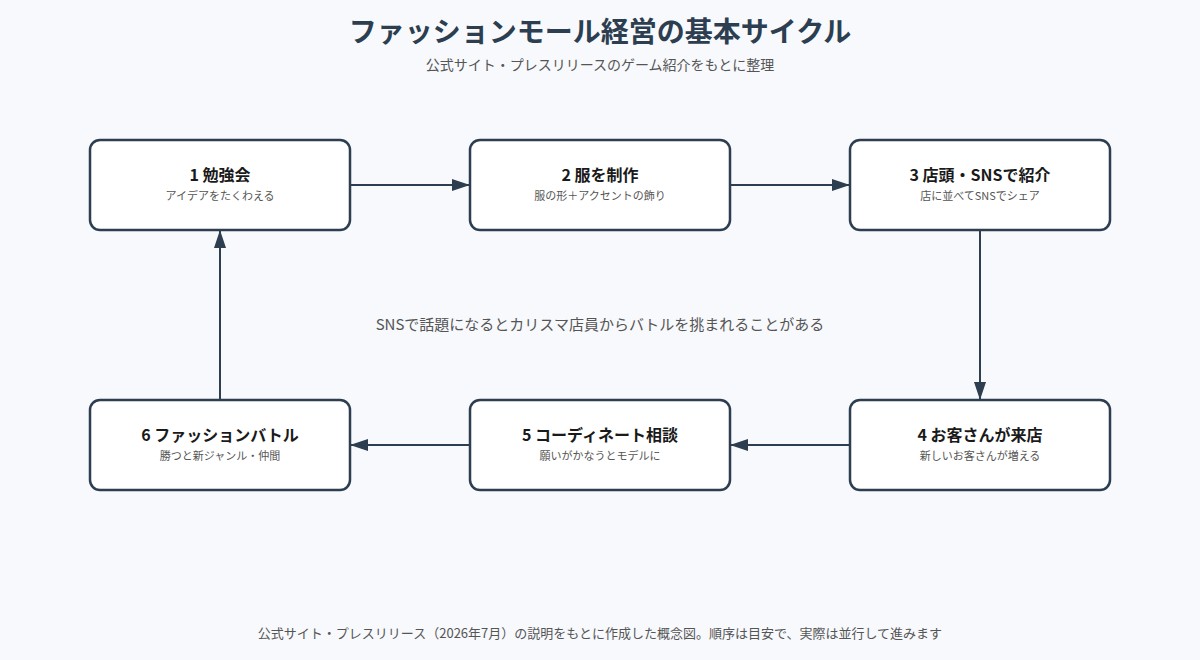 ファッションモール物語 の図解