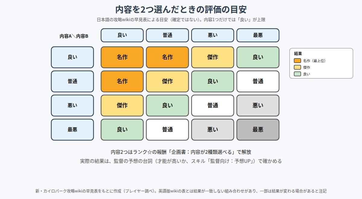 映画スタジオ物語で内容を2つ選んだときの評価の早見表の図