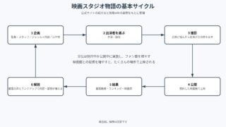 映画スタジオ物語 の図解
