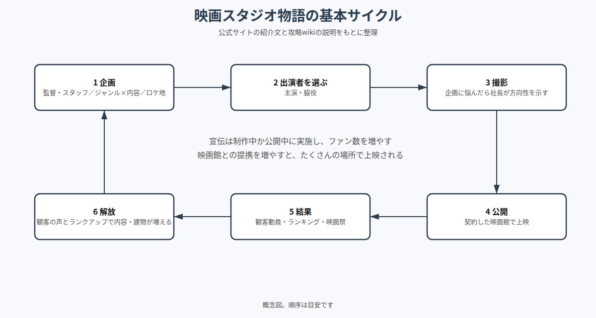 映画スタジオ物語 の図解