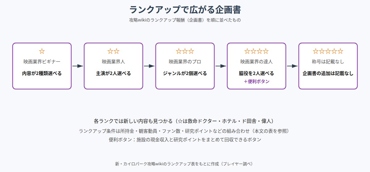 映画スタジオ物語のランクアップで解放される企画書の図