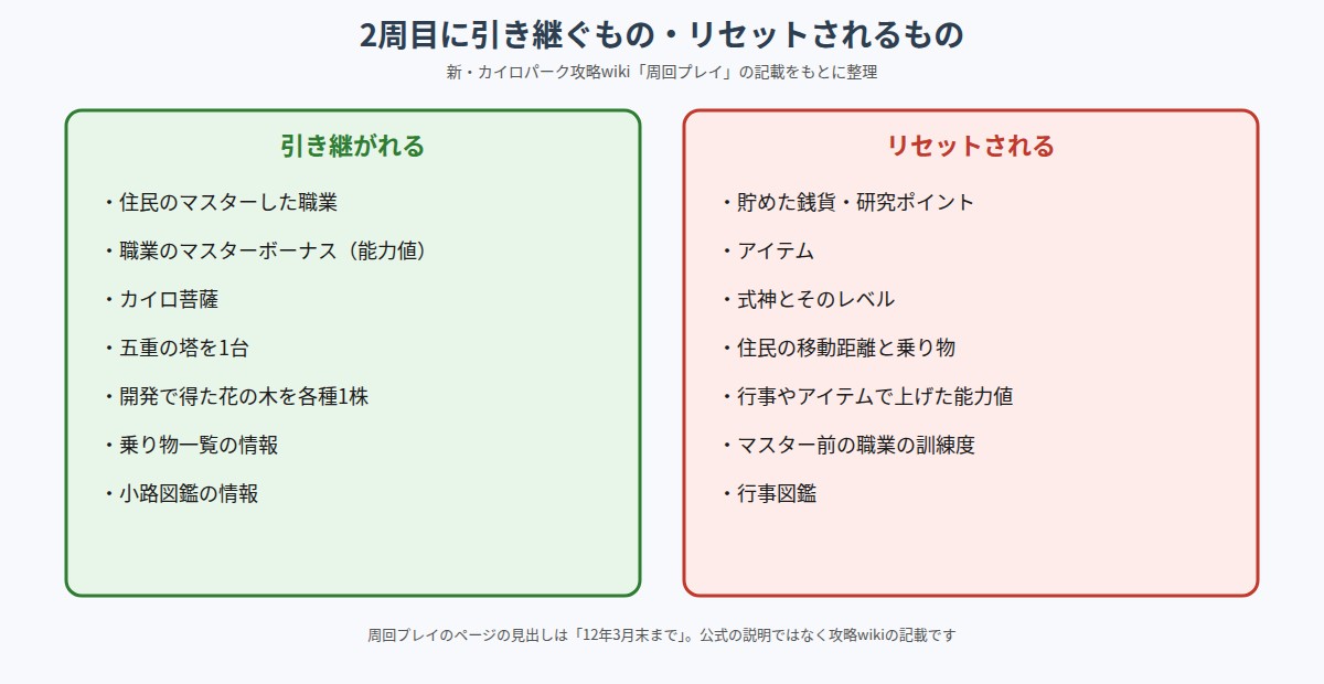 2周目に引き継ぐもの・リセットされるものの図