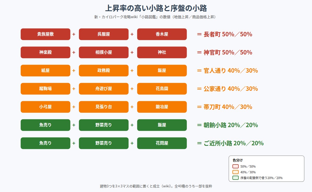 上昇率の高い小路と序盤の小路の組み合わせ図