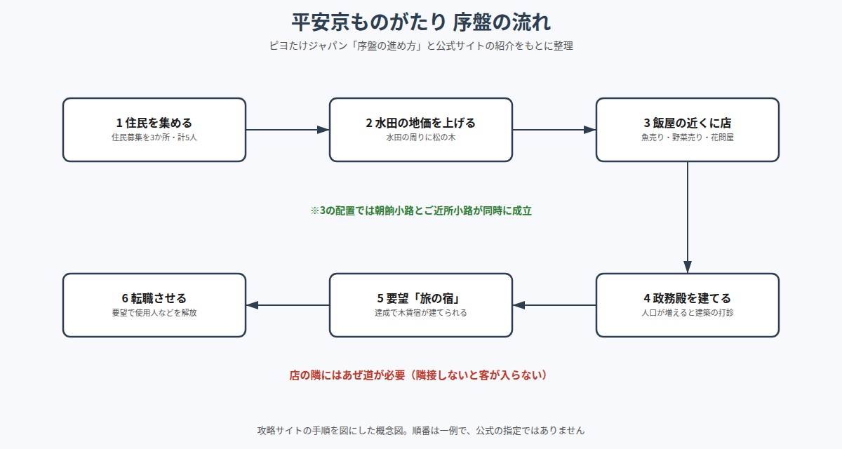 平安京ものがたりの序盤の流れの図