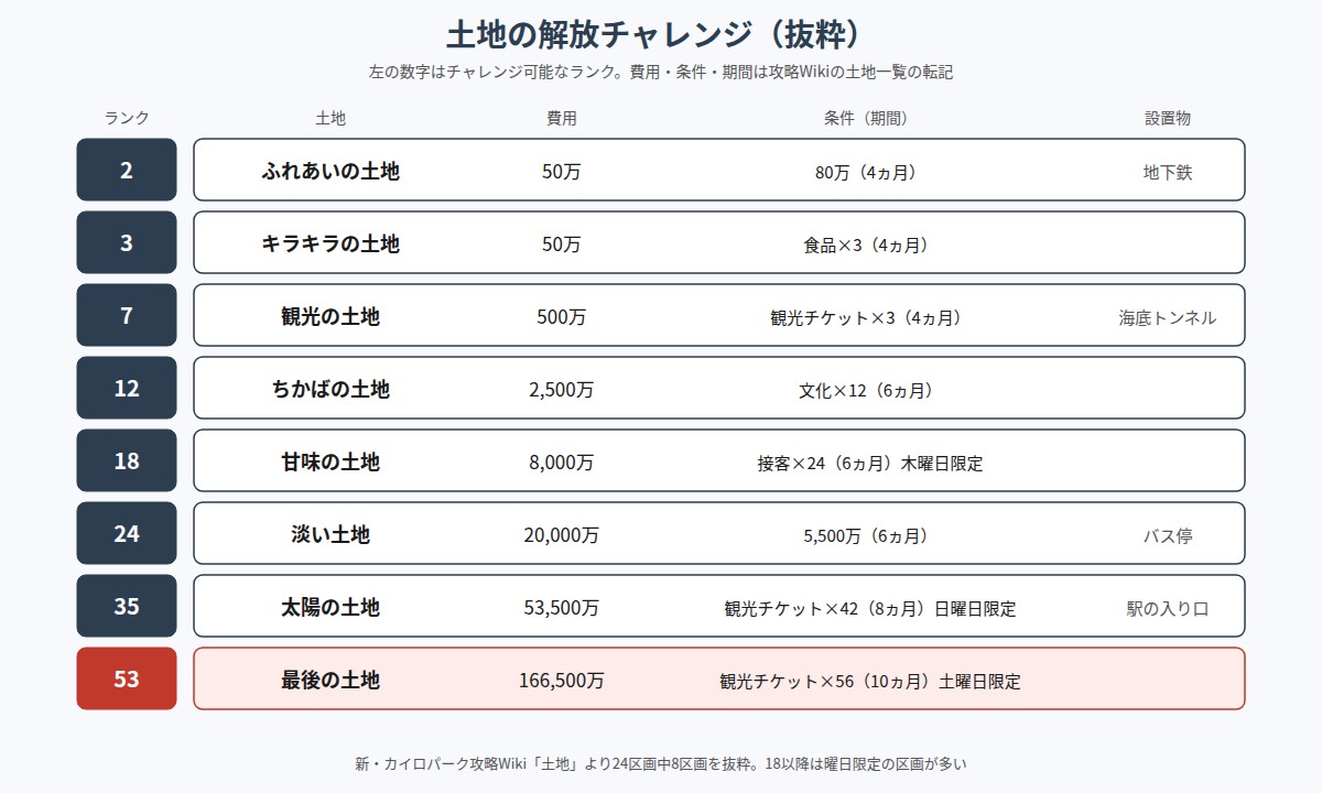 土地の解放チャレンジの図