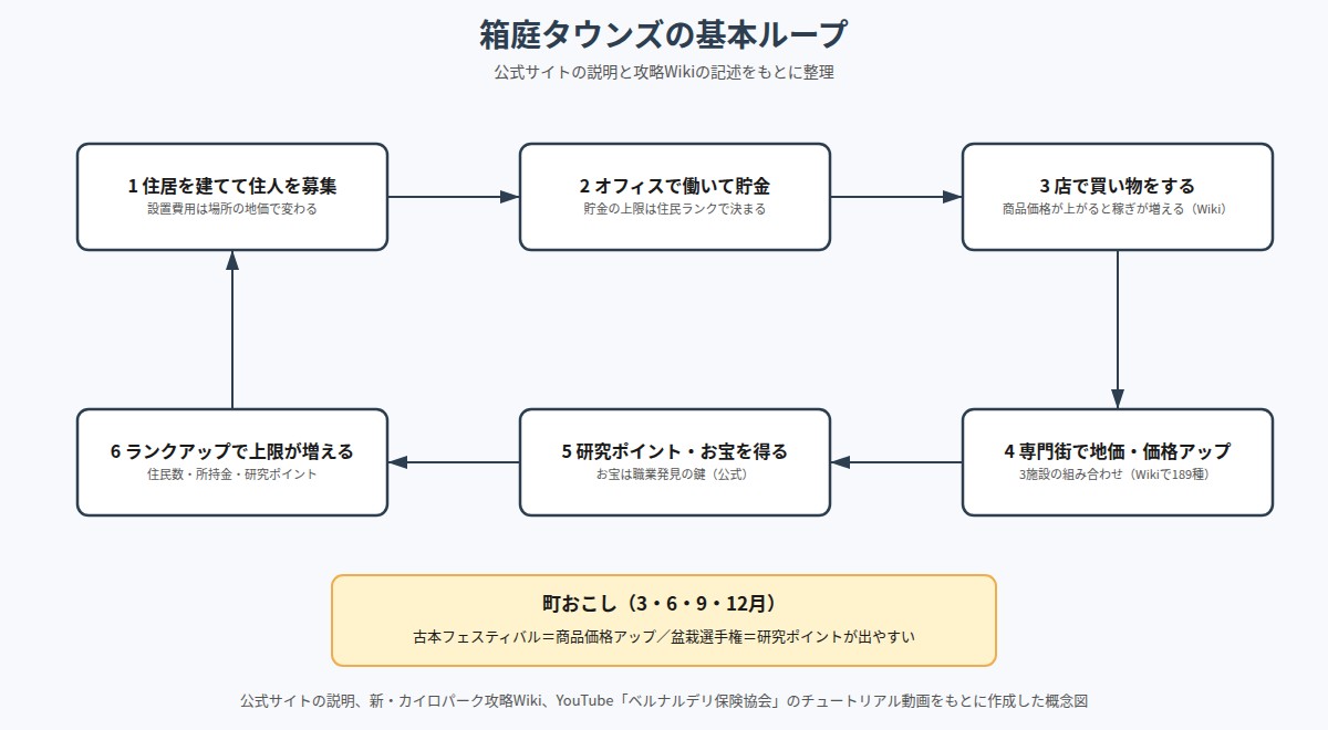 箱庭タウンズの基本ループの図