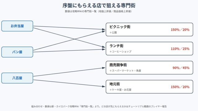 箱庭タウンズ の図解