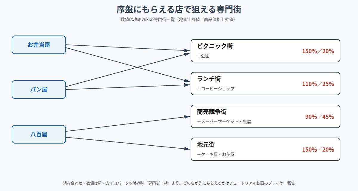 箱庭タウンズ の図解