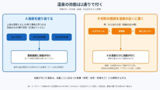 ゆけむり温泉郷2 の図解