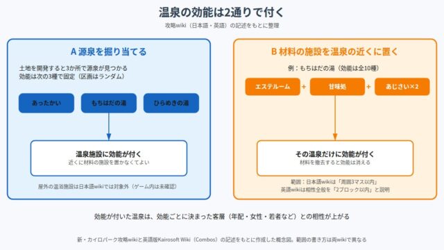 ゆけむり温泉郷2 の図解