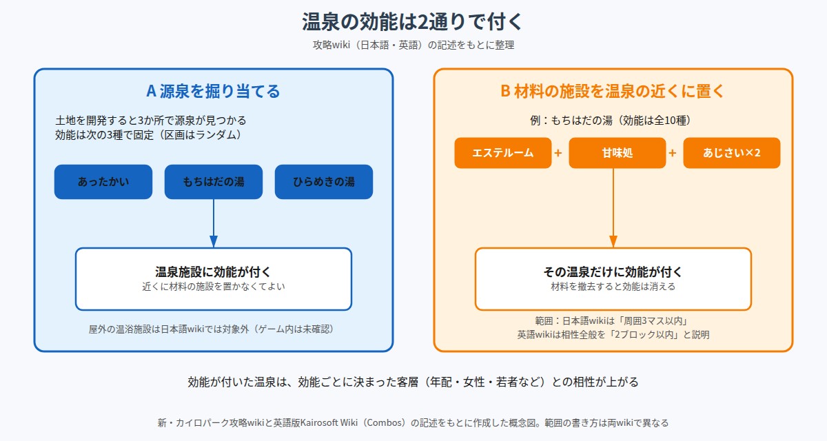 ゆけむり温泉郷2 の図解